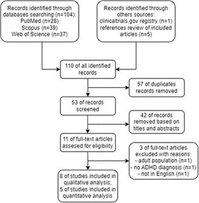 Neutrophil to lymphocyte ratio, platelet to lymphocyte ratio, and monocyte to lymphocyte ratio in ADHD: a systematic review and meta-analysis